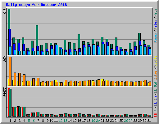 Daily usage for October 2013