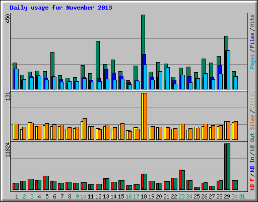Daily usage for November 2013