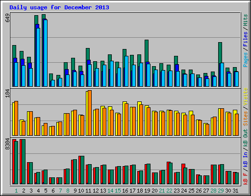 Daily usage for December 2013