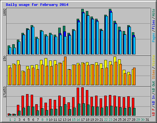 Daily usage for February 2014
