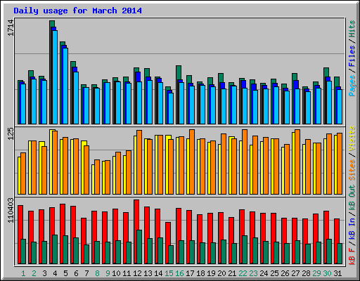 Daily usage for March 2014