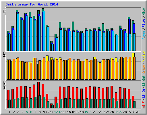 Daily usage for April 2014