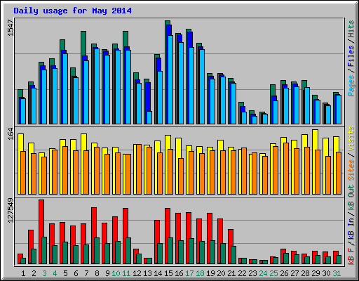 Daily usage for May 2014