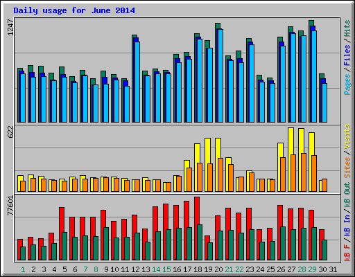 Daily usage for June 2014