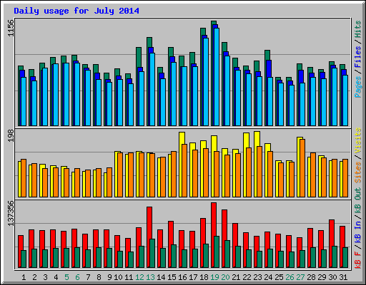 Daily usage for July 2014