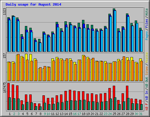 Daily usage for August 2014