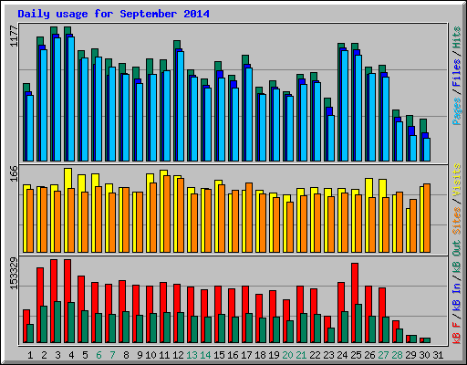 Daily usage for September 2014