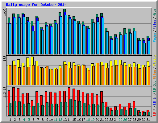 Daily usage for October 2014