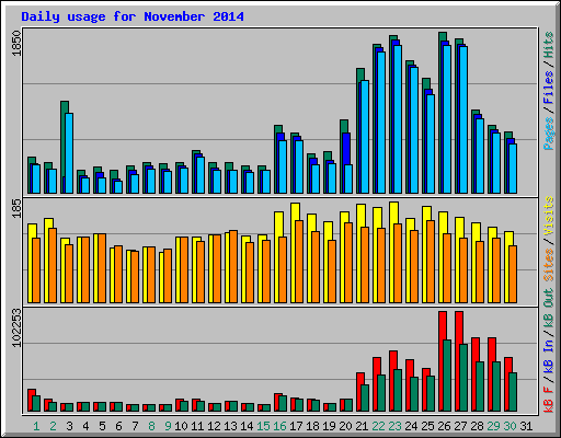 Daily usage for November 2014