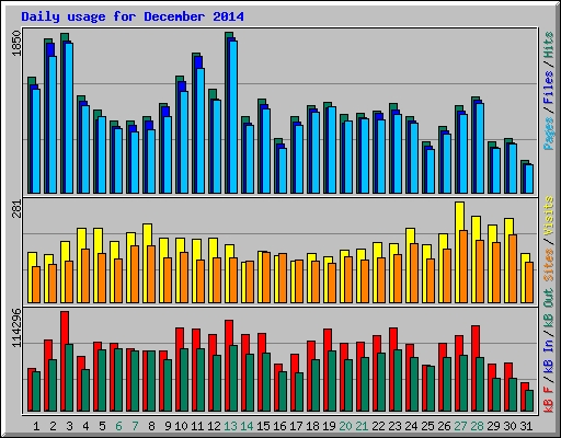 Daily usage for December 2014