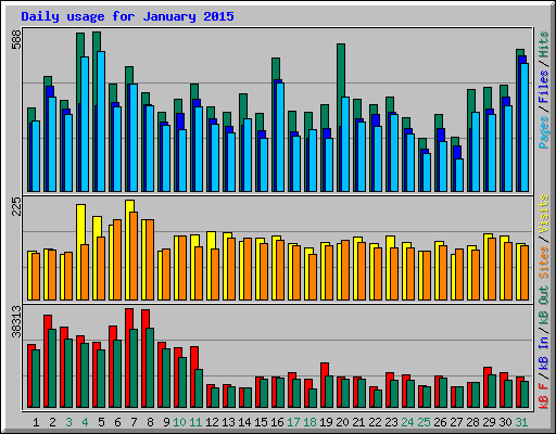 Daily usage for January 2015
