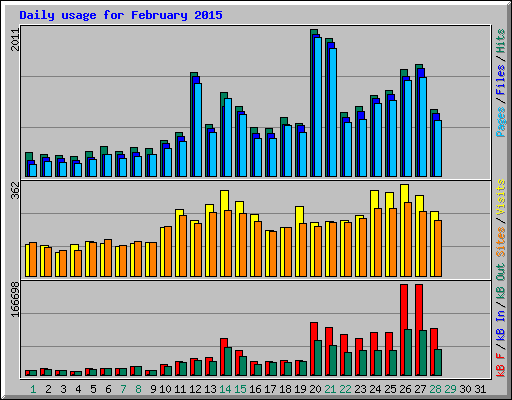 Daily usage for February 2015