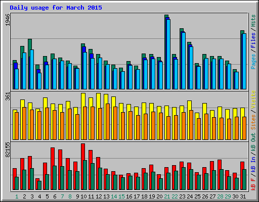 Daily usage for March 2015
