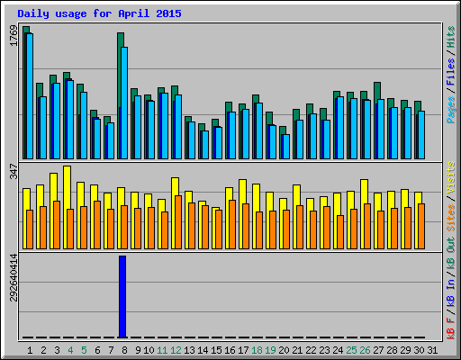 Daily usage for April 2015