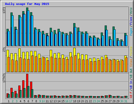 Daily usage for May 2015