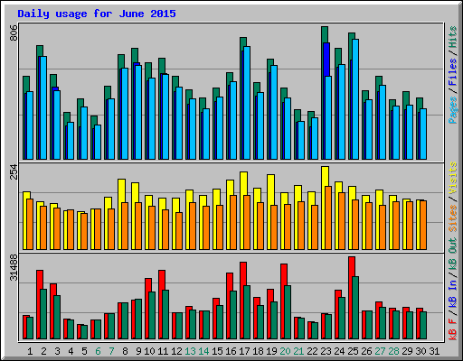 Daily usage for June 2015