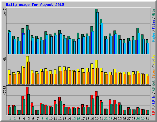 Daily usage for August 2015