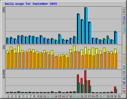 Daily usage for September 2015