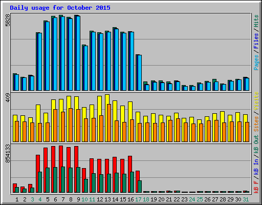 Daily usage for October 2015