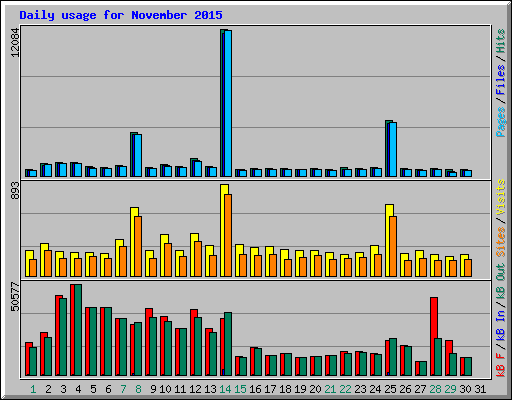 Daily usage for November 2015