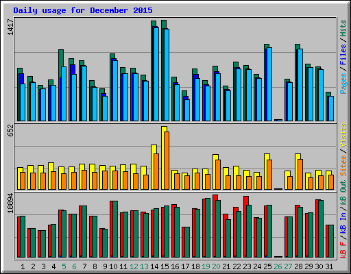 Daily usage for December 2015
