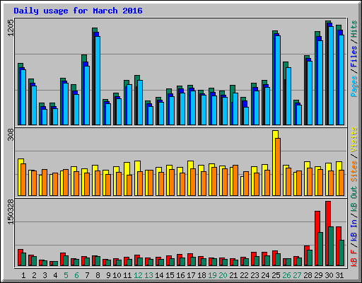Daily usage for March 2016