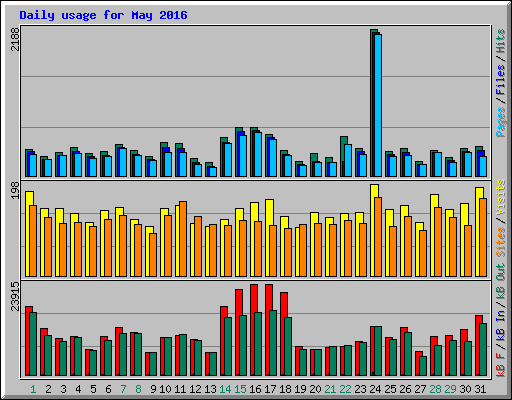 Daily usage for May 2016