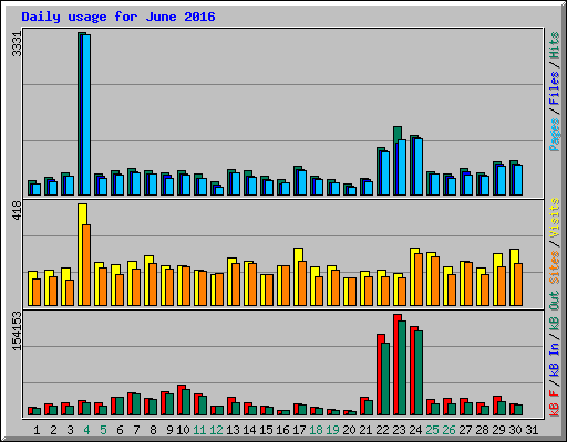 Daily usage for June 2016
