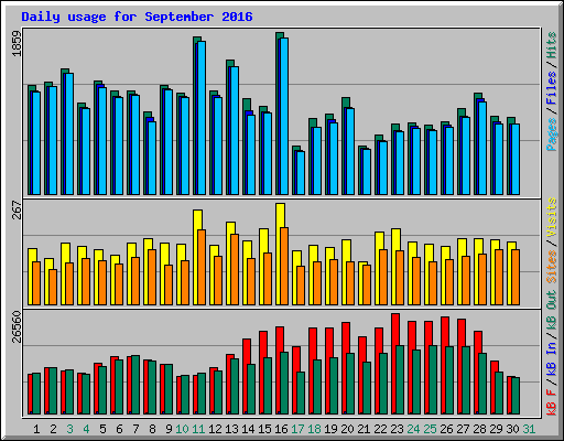 Daily usage for September 2016