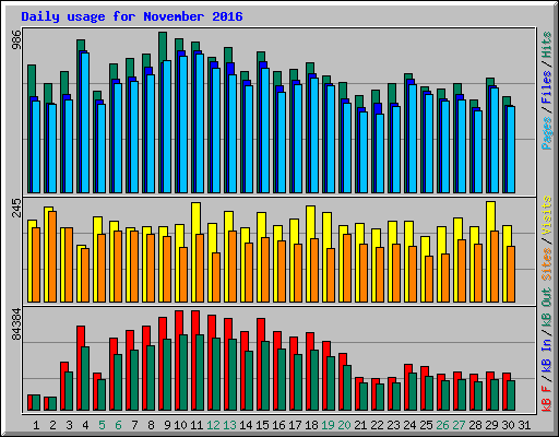 Daily usage for November 2016