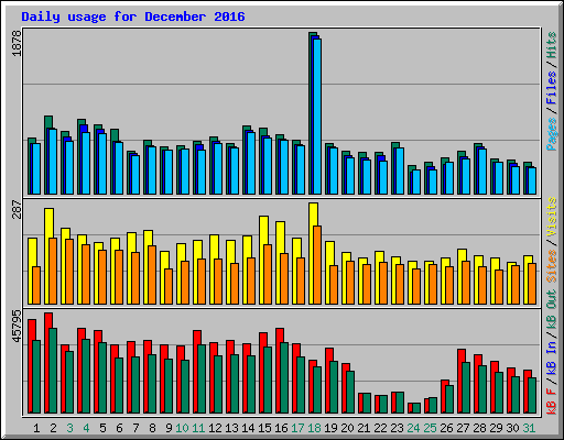 Daily usage for December 2016