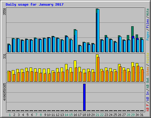 Daily usage for January 2017