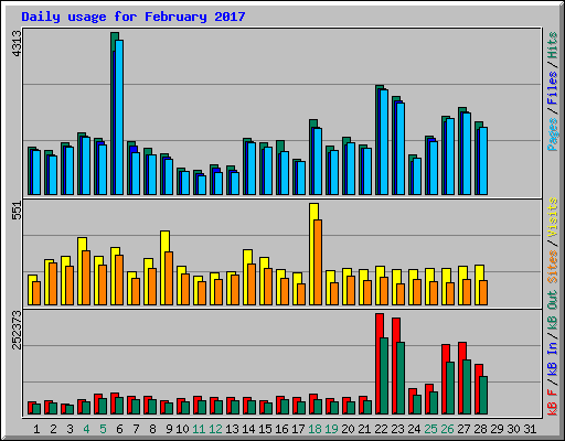 Daily usage for February 2017