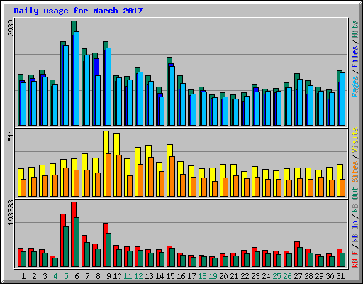 Daily usage for March 2017
