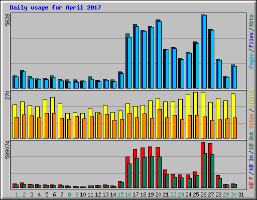 Daily usage for April 2017