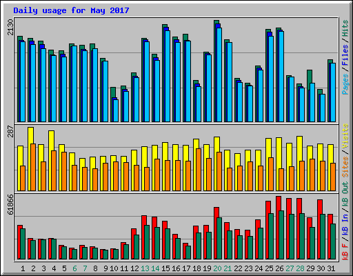Daily usage for May 2017
