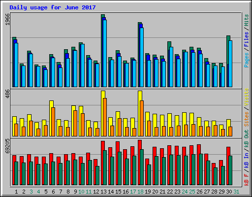 Daily usage for June 2017