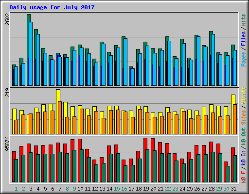 Daily usage for July 2017