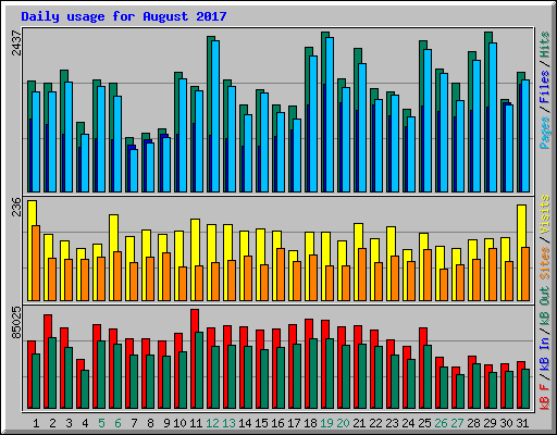 Daily usage for August 2017