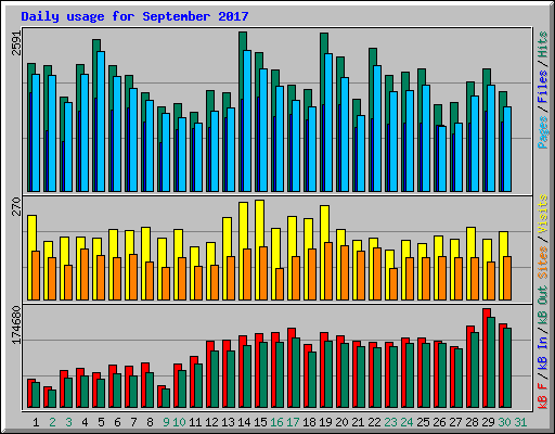 Daily usage for September 2017