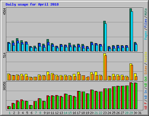 Daily usage for April 2018