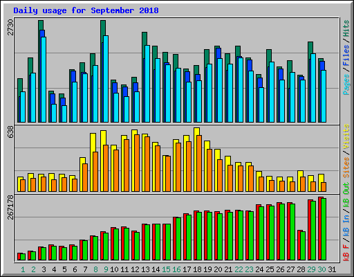 Daily usage for September 2018