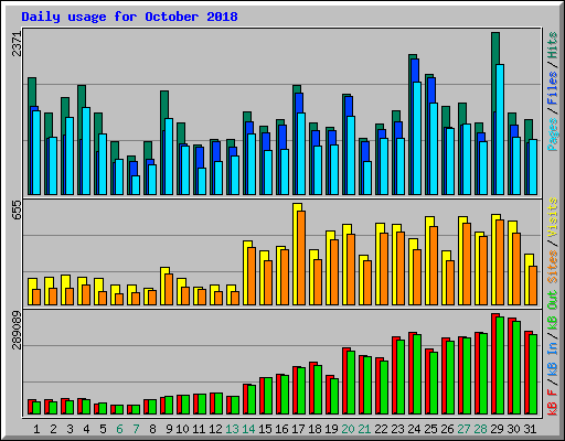 Daily usage for October 2018