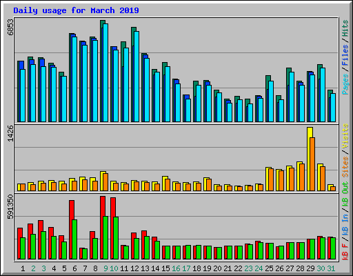 Daily usage for March 2019