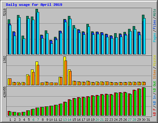 Daily usage for April 2019