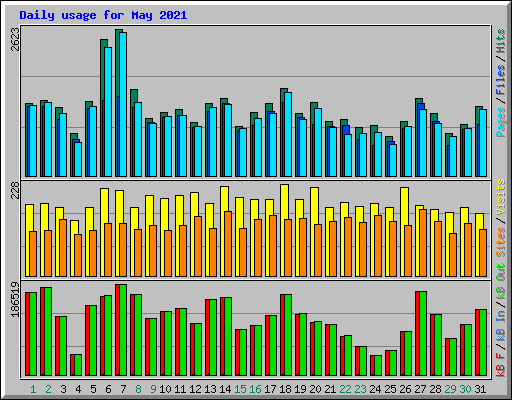 Daily usage for May 2021