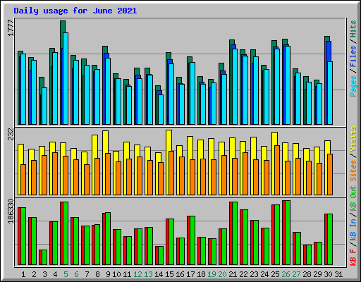 Daily usage for June 2021