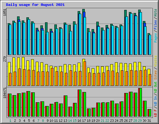Daily usage for August 2021