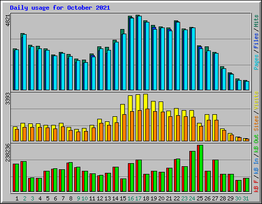 Daily usage for October 2021