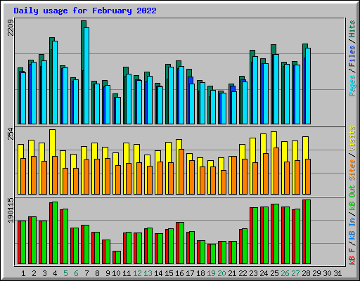 Daily usage for February 2022